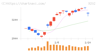 ＡＮＡホールディングス(9202)の日足チャート