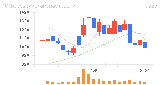 マイクロ波化学(9227)の日足チャート