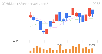 アジア航測(9233)の日足チャート