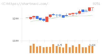 ＡＢ＆Ｃｏｍｐａｎｙ(9251)の日足チャート