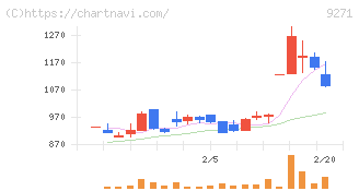 和心(9271)の日足チャート