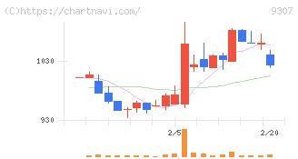 杉村倉庫(9307)の日足チャート