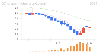 ビート・ホールディングス・リミテッド(9399)の日足チャート