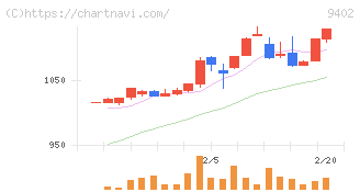 中部日本放送(9402)の日足チャート