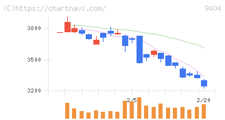 日本テレビホールディングス(9404)の日足チャート