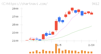 スカパーＪＳＡＴホールディングス(9412)の日足チャート