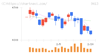 テレビ東京ホールディングス(9413)の日足チャート