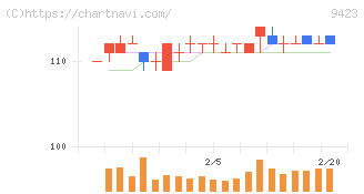ＦＲＳ(9423)の日足チャート