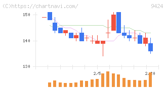 日本通信(9424)の日足チャート