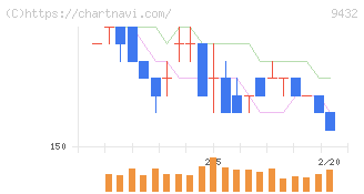 ＮＴＴ(9432)の日足チャート