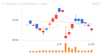 ＫＤＤＩ(9433)の日足チャート