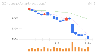 ＧＭＯインターネットグループ(9449)の日足チャート