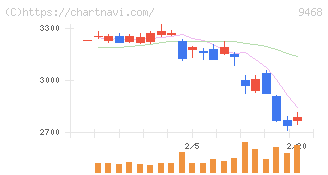 ＫＡＤＯＫＡＷＡ(9468)の日足チャート