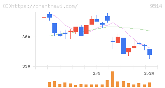 エフオン(9514)の日足チャート