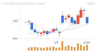 レノバ(9519)の日足チャート