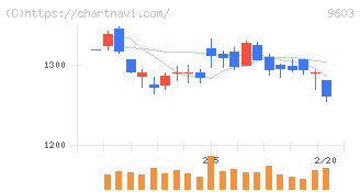 エイチ・アイ・エス(9603)の日足チャート