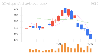 ウィルソン・ラーニング　ワールドワイド(9610)の日足チャート