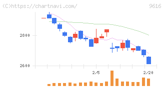 共立メンテナンス(9616)の日足チャート