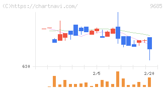 ＫＹＣＯＭホールディングス(9685)の日足チャート
