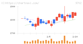 アイ・エス・ビー(9702)の日足チャート