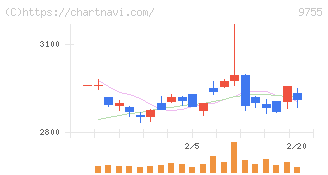 応用地質(9755)の日足チャート