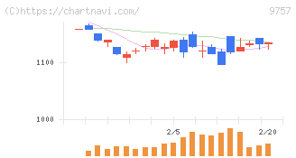 船井総研ホールディングス(9757)の日足チャート