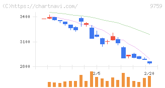 ＮＳＤ(9759)の日足チャート