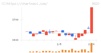 エムティジェネックス(9820)の日足チャート