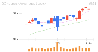 ヤマダホールディングス(9831)の日足チャート