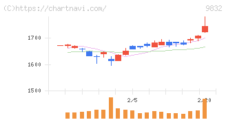 オートバックスセブン(9832)の日足チャート