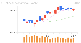 アークランズ(9842)の日足チャート