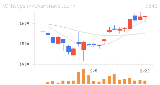 パーカーコーポレーション(9845)の日足チャート