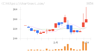 愛眼(9854)の日足チャート
