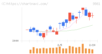 吉野家ホールディングス(9861)の日足チャート