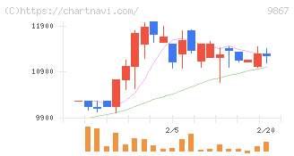 ソレキア(9867)の日足チャート
