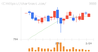 ＵＥＸ(9888)の日足チャート