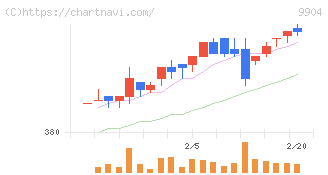ベリテ(9904)の日足チャート