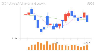 王将フードサービス(9936)の日足チャート