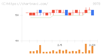 文教堂グループホールディングス(9978)の日足チャート
