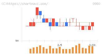ＭＲＫホールディングス(9980)の日足チャート