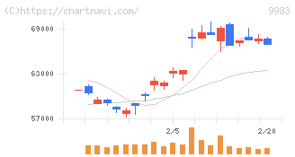 ファーストリテイリング(9983)の日足チャート