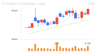 極洋(1301)の日足チャート