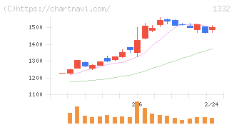 ニッスイ(1332)の日足チャート