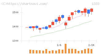 マルハニチロ(1333)の日足チャート