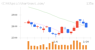 ＶＲＡＩＮ　Ｓｏｌｕｔｉｏｎ(135A)の日足チャート
