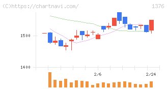カネコ種苗(1376)の日足チャート
