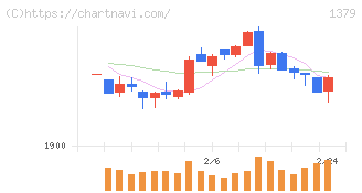 ホクト(1379)の日足チャート