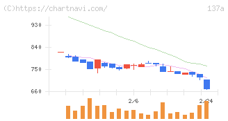 Ｃｏｃｏｌｉｖｅ(137A)の日足チャート