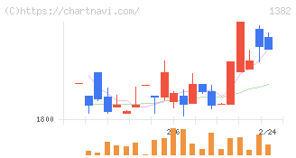 ホーブ(1382)の日足チャート