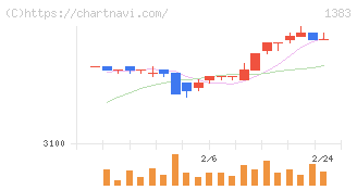 ベルグアース(1383)の日足チャート